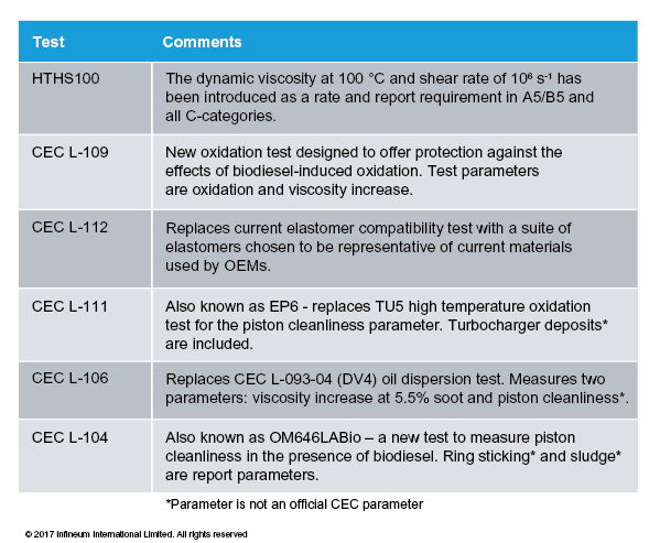  Jan 17 ACEA Table 3